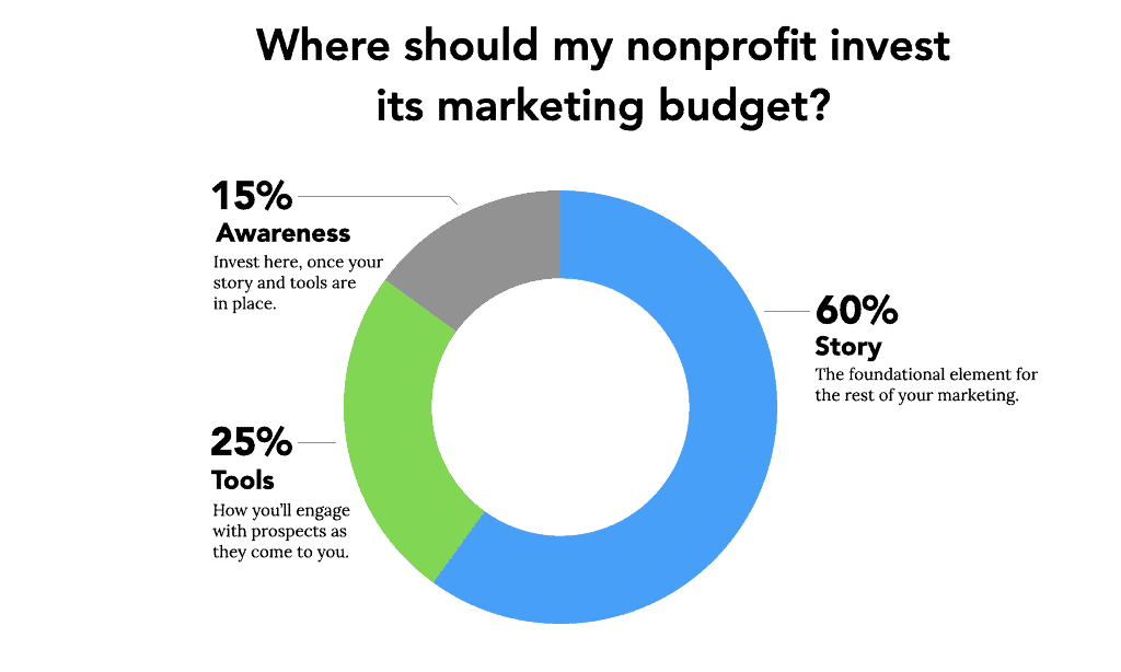 Pie chart illustrating the breakdown of where a marketing budget should be spent