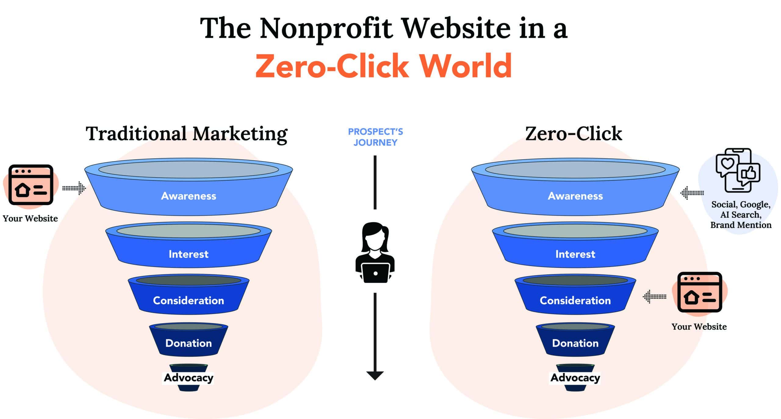 The nonprofit website funnels